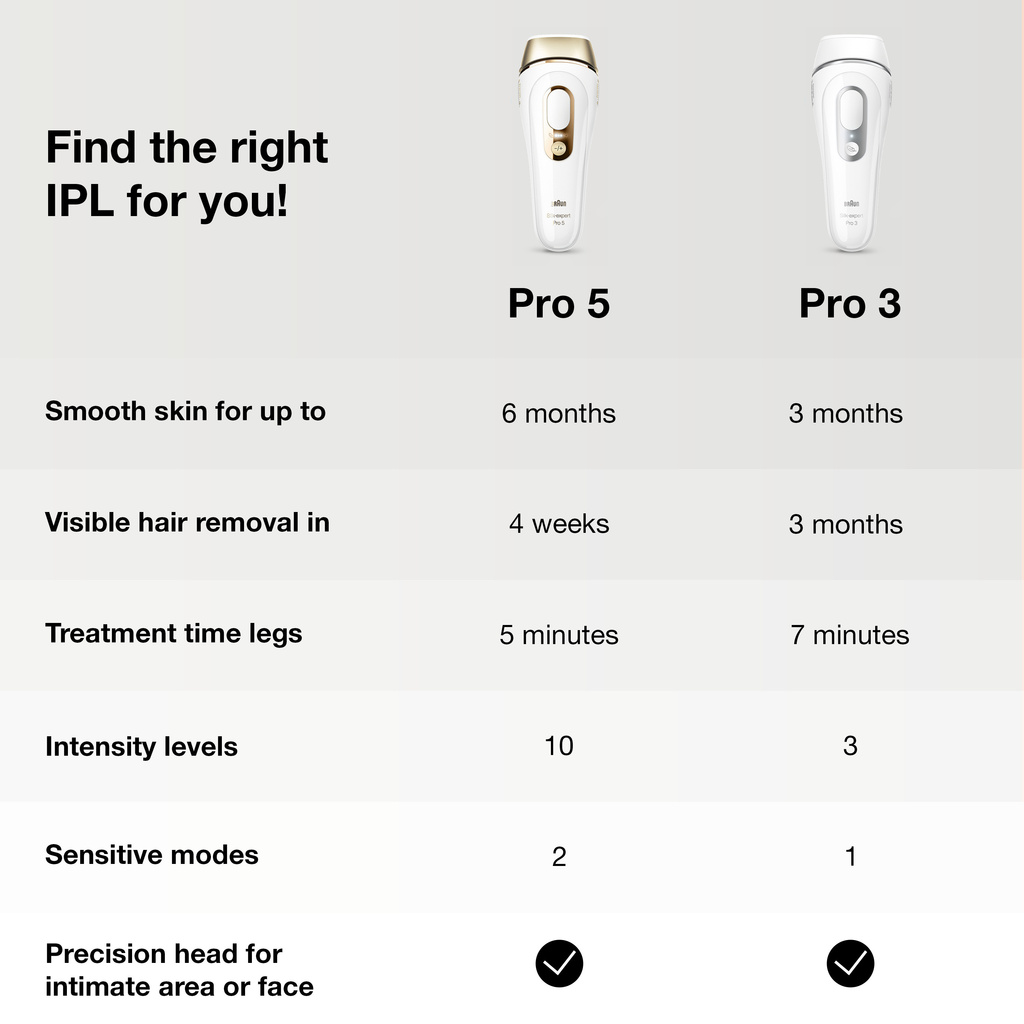 IPL Silk-expert Pro 3, PL3133